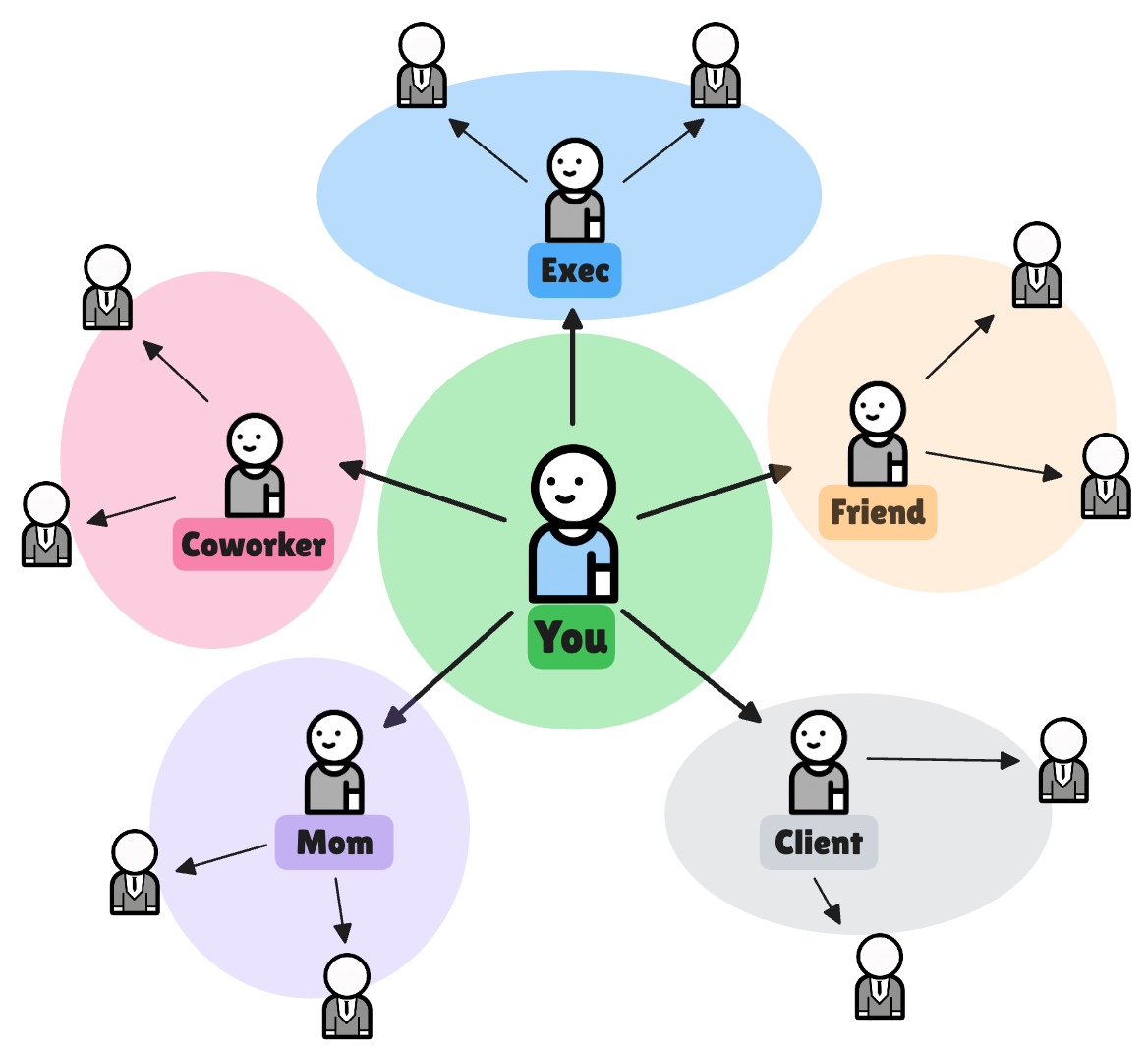 social selling 3