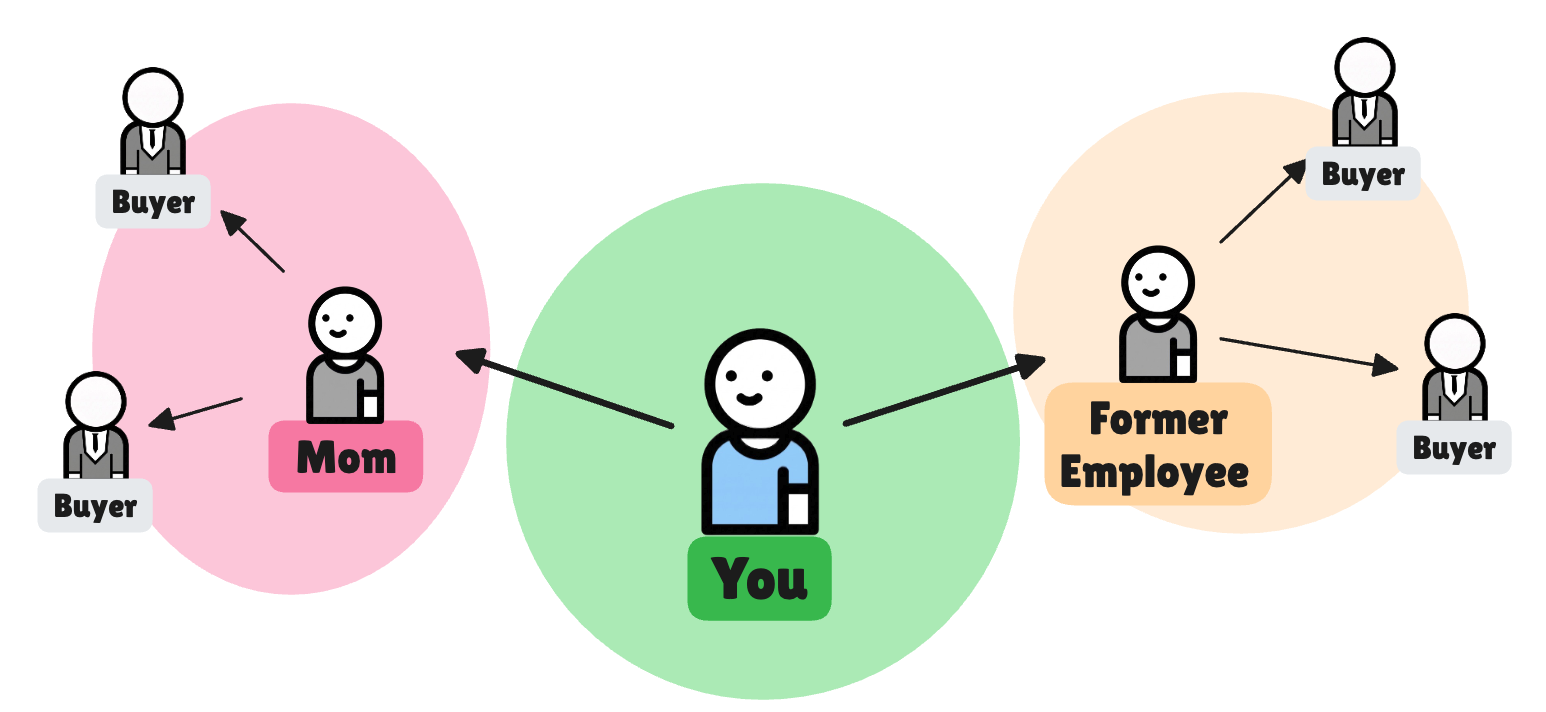 Warm referral paths through your mom and former employees