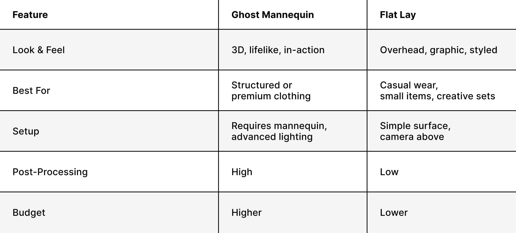 Ghost Manneqiun vs Flat lay photography. Comparison Table