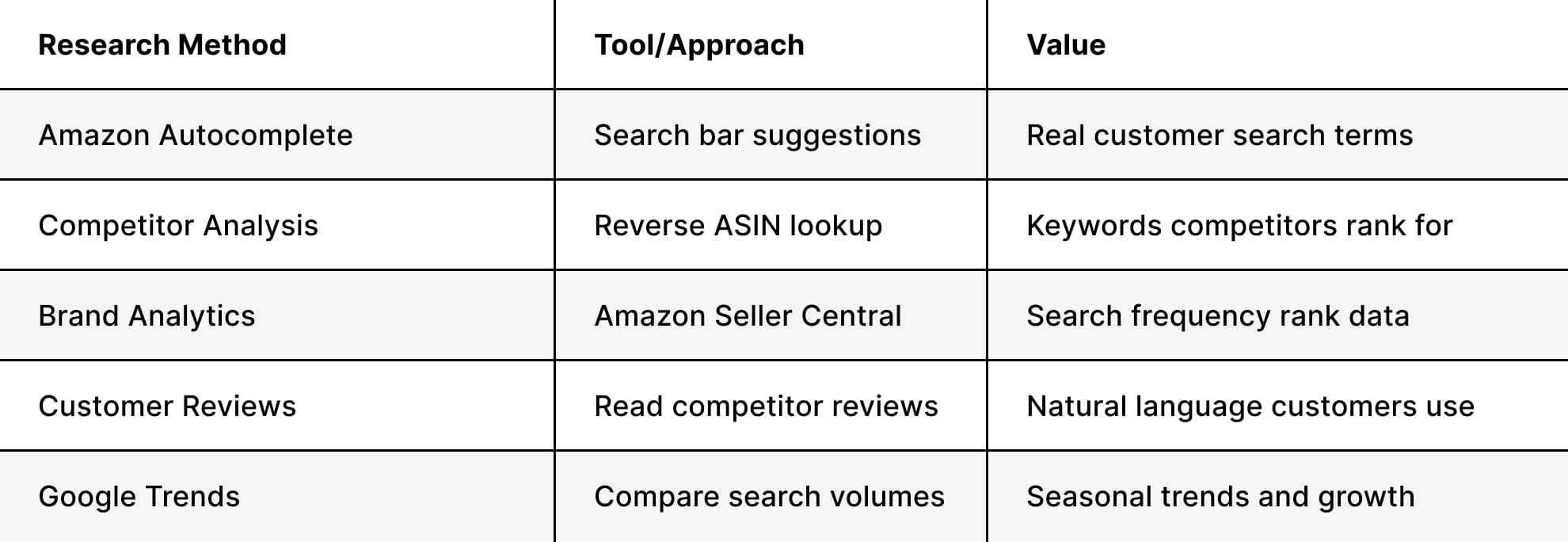 Keyword Research Process for Amazon