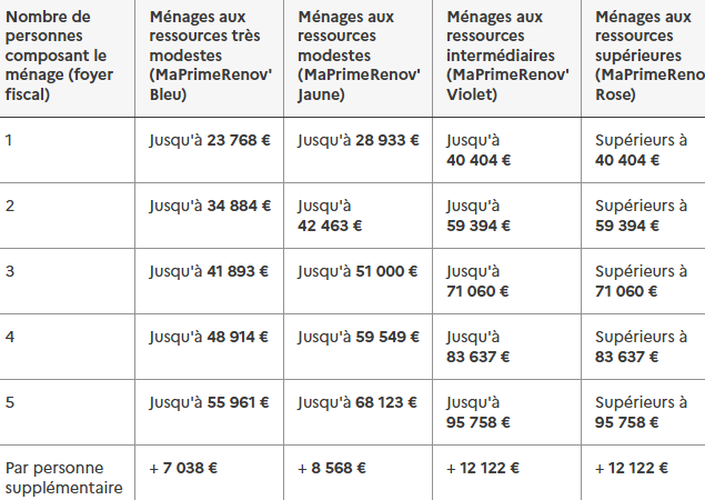 estimation des aides renovation energetique ile de france 