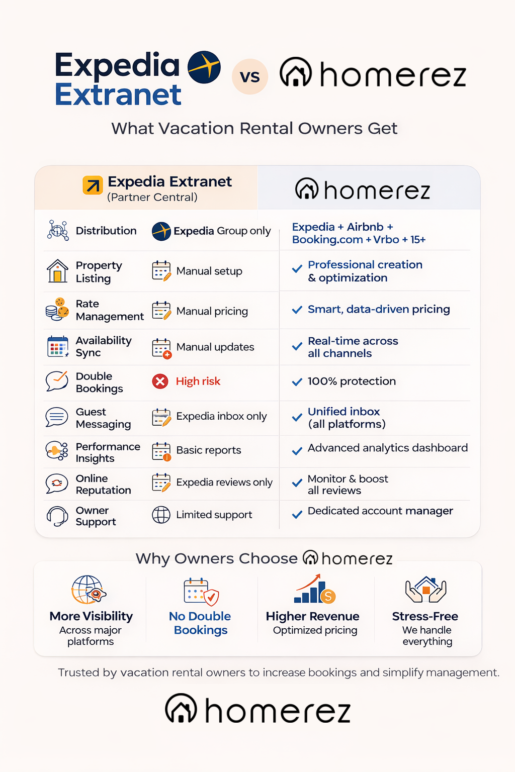 Expedia Extranet vs Homerez