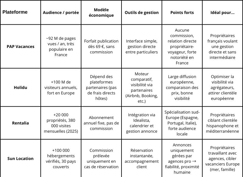 synthèse meilleurs sites locations de vacances