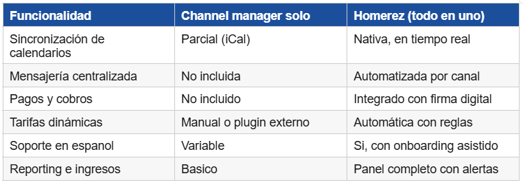 Channel Manager vs Homerez
