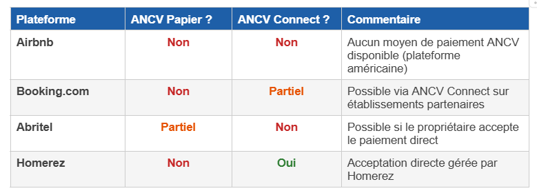 Recap cheque ancv booking airbnb abritel homerez