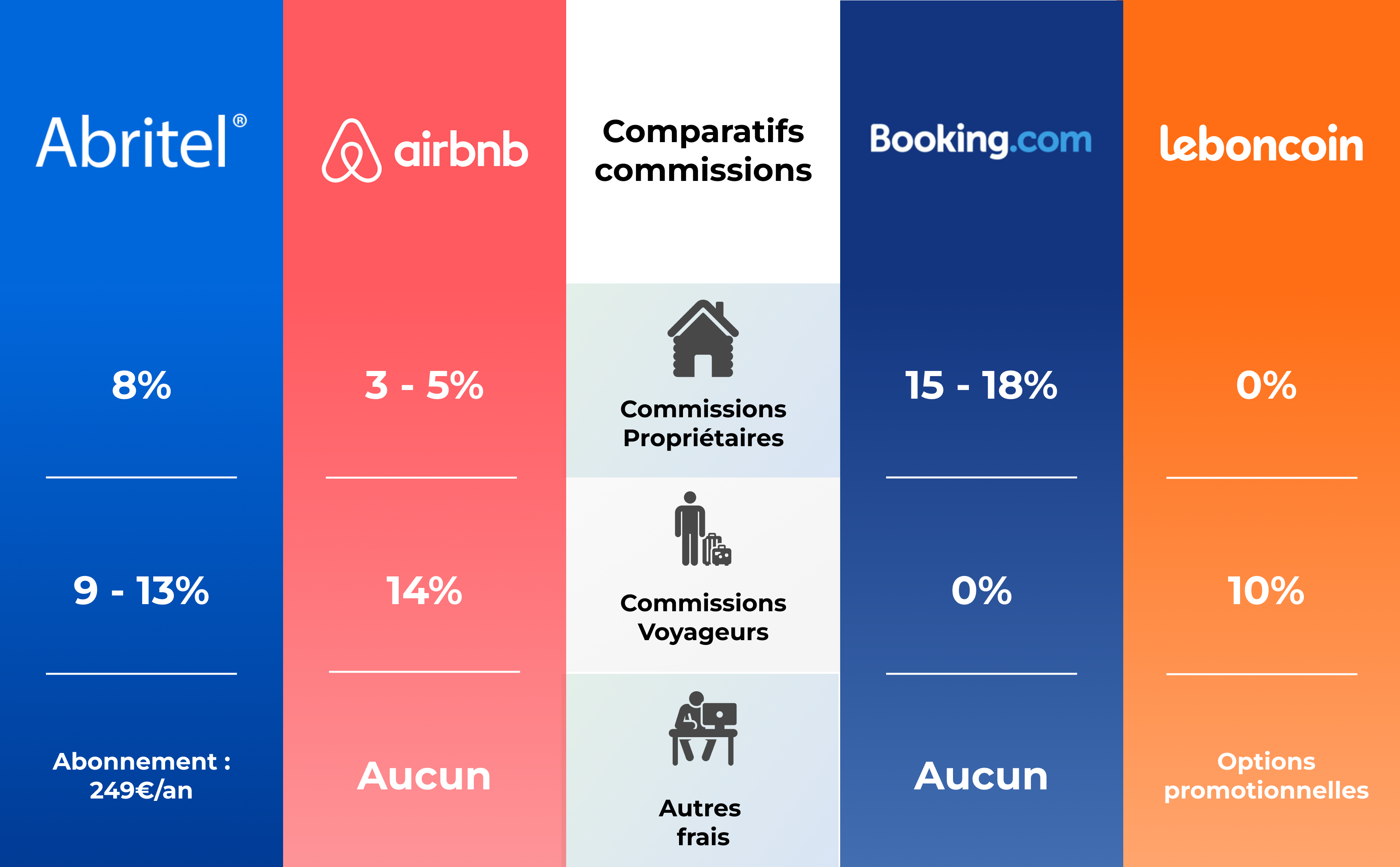 Commission abritel comparatifs