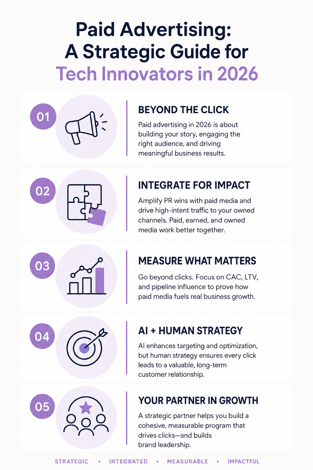 Infographic outlining five paid advertising principles for tech innovators in 2026: move beyond clicks, integrate paid with earned and owned media, measure business outcomes, combine AI with human strategy, and build long-term growth through strategic partnerships.