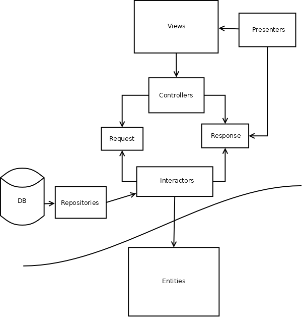 Clean Rails Diagram | Smashing Boxes Blog