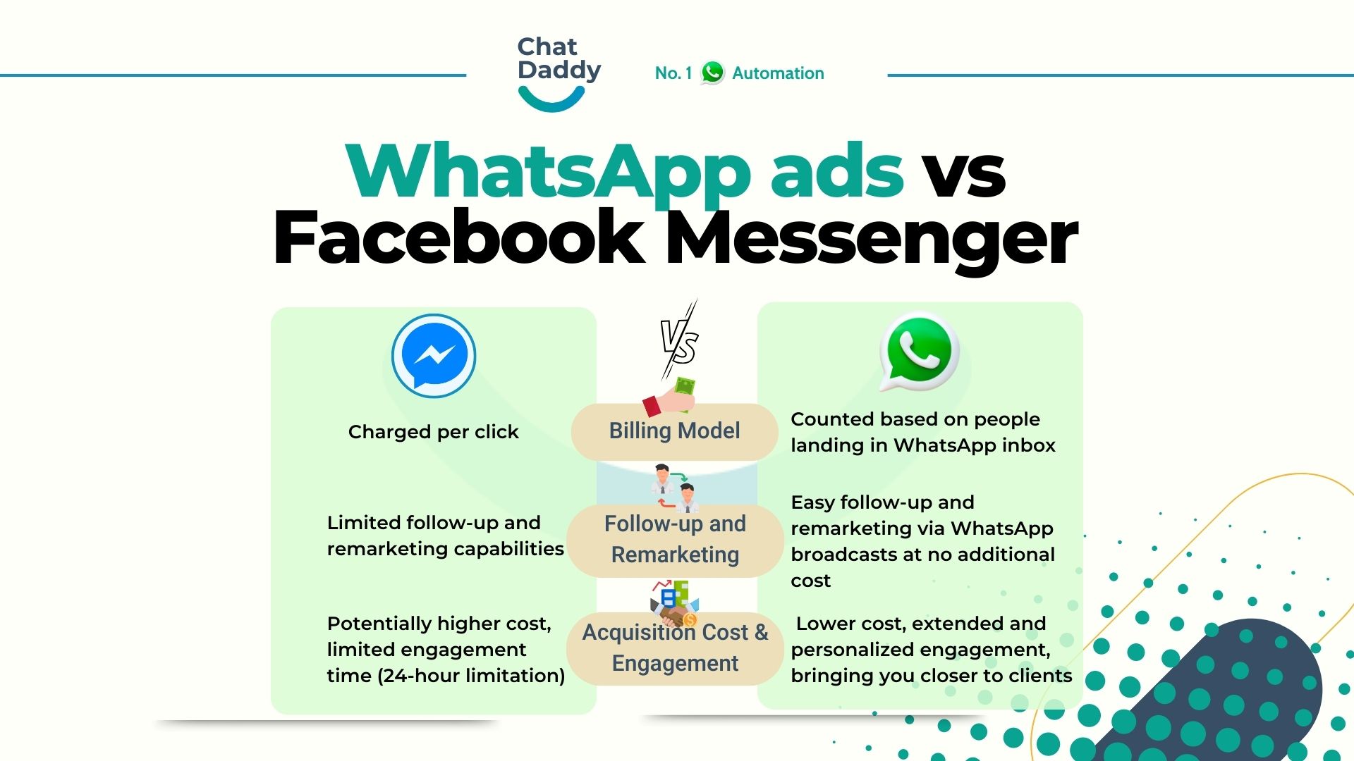 WhatsApp ads vs Facebook Messenger