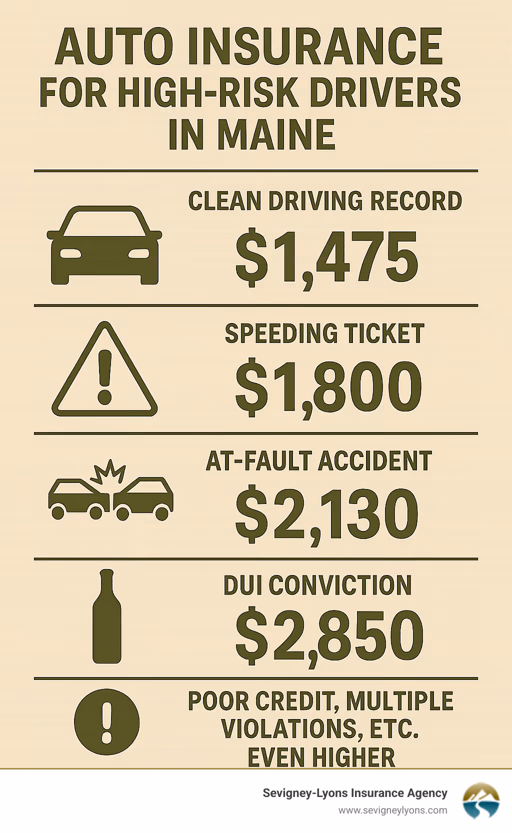 Infographic comparing clean driving record costs vs high-risk driver costs in Maine: Clean record averages $1,475 annually, speeding ticket increases to $1,800, at-fault accident jumps to $2,130, DUI conviction reaches $2,850, with additional factors like poor credit and multiple violations pushing costs even higher - auto insurance for high risk drivers infographic 