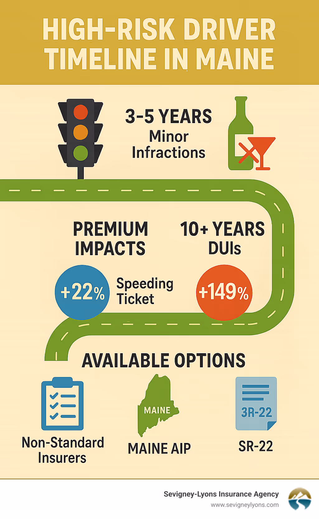 Infographic showing high-risk driver timeline in Maine: violations stay on record 3-5 years for minor infractions, 10+ years for DUIs, with premium impacts ranging from 22% increase for speeding tickets to 149% for DUI convictions, plus available options including non-standard insurers, Maine AIP, and SR-22 filings - auto insurance for high risk drivers infographic 