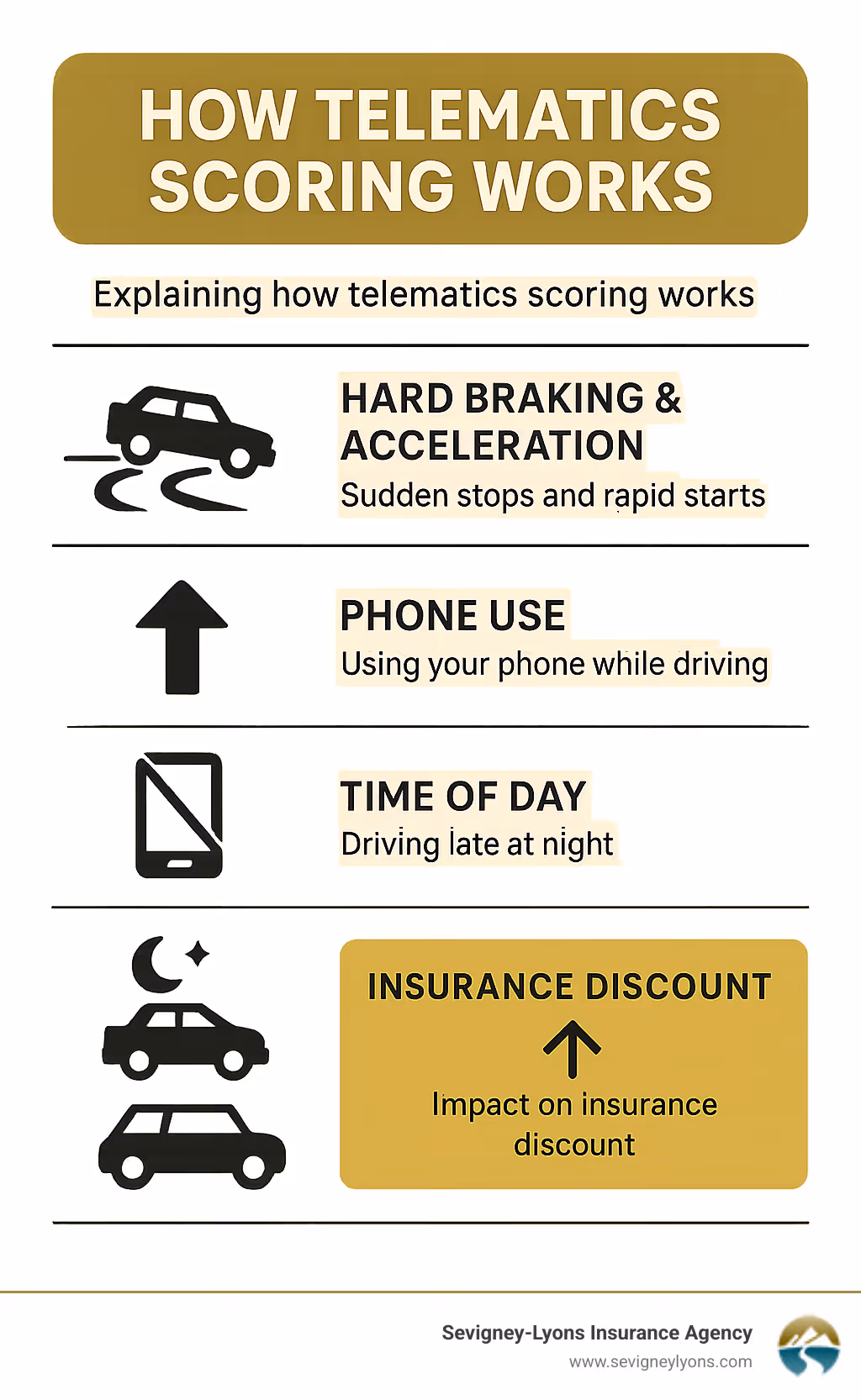 Infographic explaining how telematics scoring works, showing factors like hard braking, acceleration, phone use, and time of day driving, with their impact on insurance discounts - auto insurance for young drivers infographic Infographic explaining how telematics scoring works, showing factors like hard braking, acceleration, phone use, and time of day driving, with their impact on insurance discounts - auto insurance for young drivers infographic