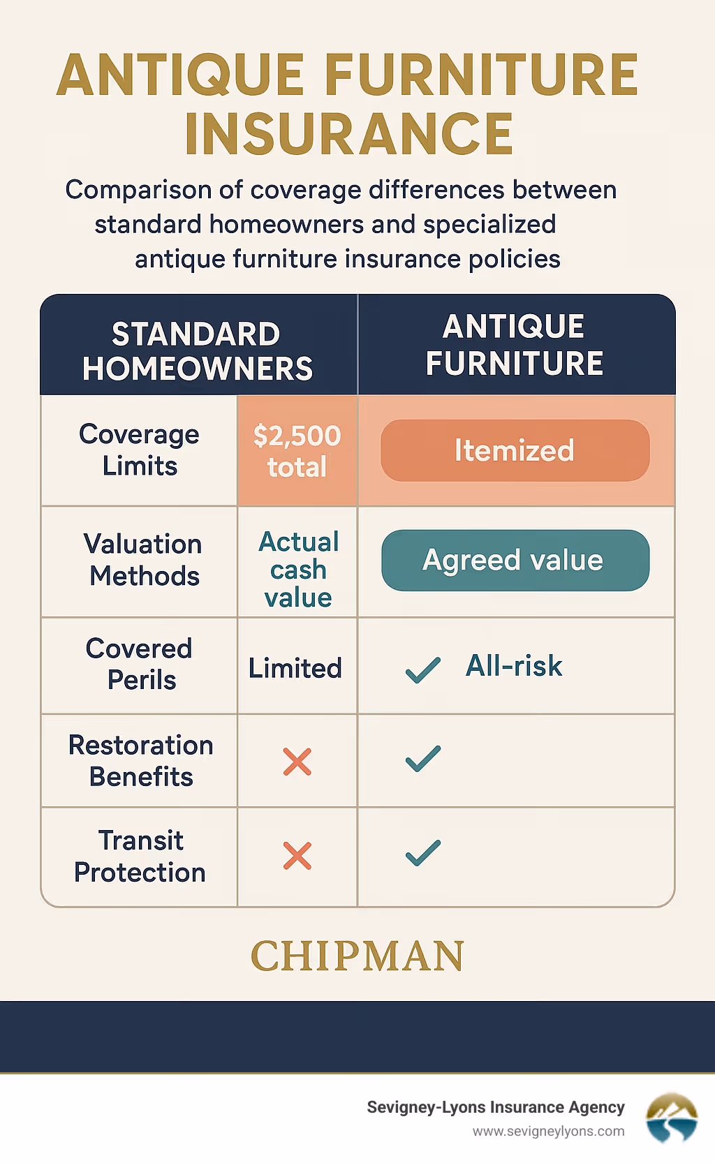 Comparison chart showing coverage differences between standard homeowners insurance and specialized antique furniture insurance policies, with columns for coverage limits, valuation methods, covered perils, restoration benefits, and transit protection - antique furniture insurance infographic 