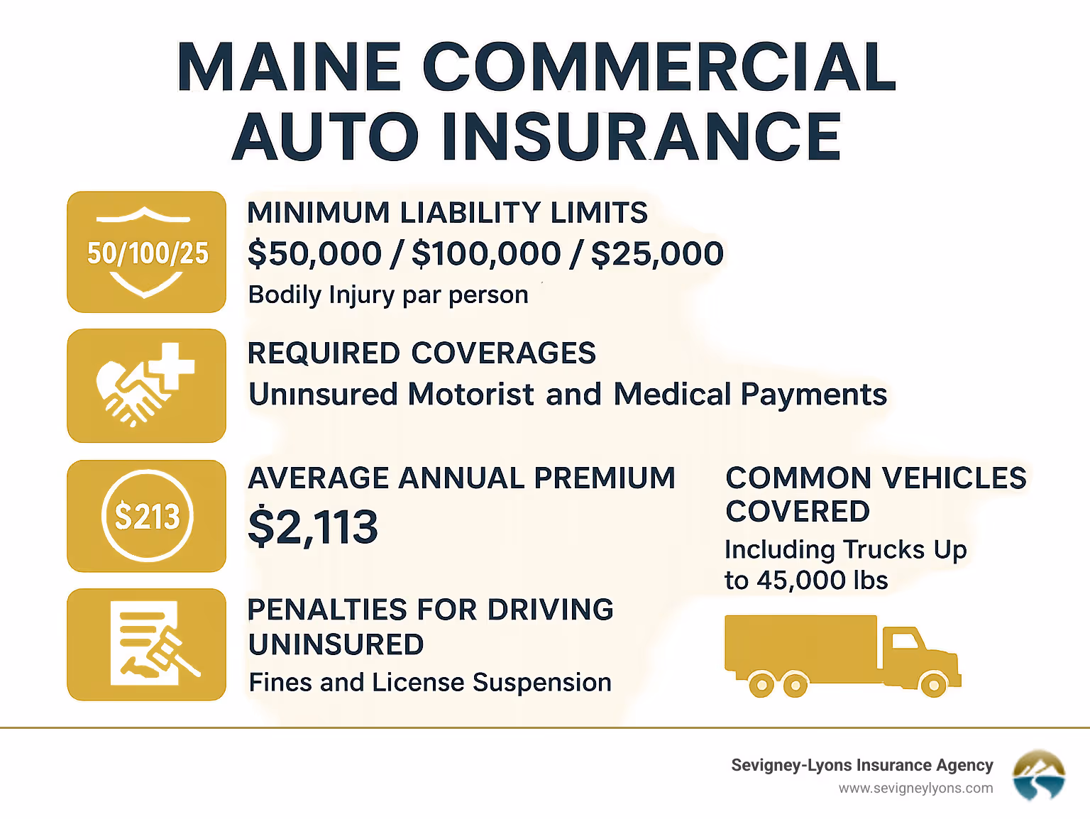 Maine commercial auto insurance requirements showing minimum liability limits of 50/100/25, required uninsured motorist and medical payments coverage, average annual premium of $2,113, common vehicles covered including trucks up to 45,000 lbs, and penalties for driving uninsured - maine commercial auto insurance infographic Maine commercial auto insurance requirements showing minimum liability limits of 50/100/25, required uninsured motorist and medical payments coverage, average annual premium of $2,113, common vehicles covered including trucks up to 45,000 lbs, and penalties for driving uninsured - maine commercial auto insurance infographic