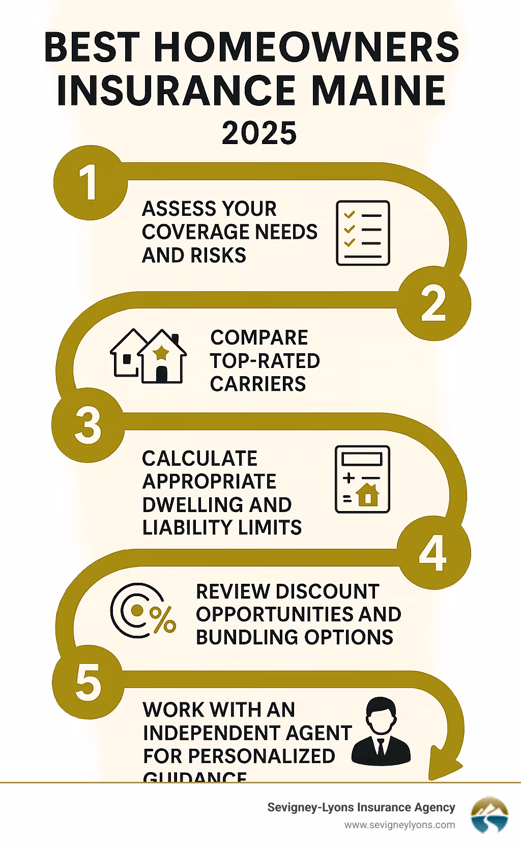 Infographic showing 5-step roadmap to choosing the right Maine homeowners insurance policy: 1) Assess your coverage needs and risks, 2) Compare top-rated carriers like Vermont Mutual and Amica, 3) Calculate appropriate dwelling and liability limits, 4) Review discount opportunities and bundling options, 5) Work with an independent agent for personalized guidance - Best homeowners insurance Maine infographic 