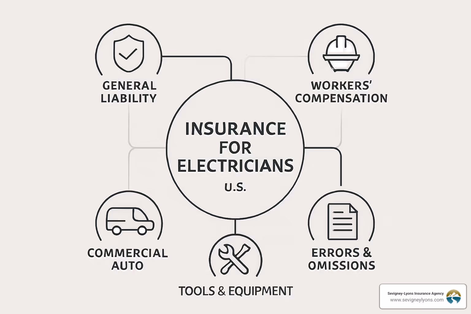 Policy bundle diagram showing interconnected coverage types for electricians - insurance for electricians