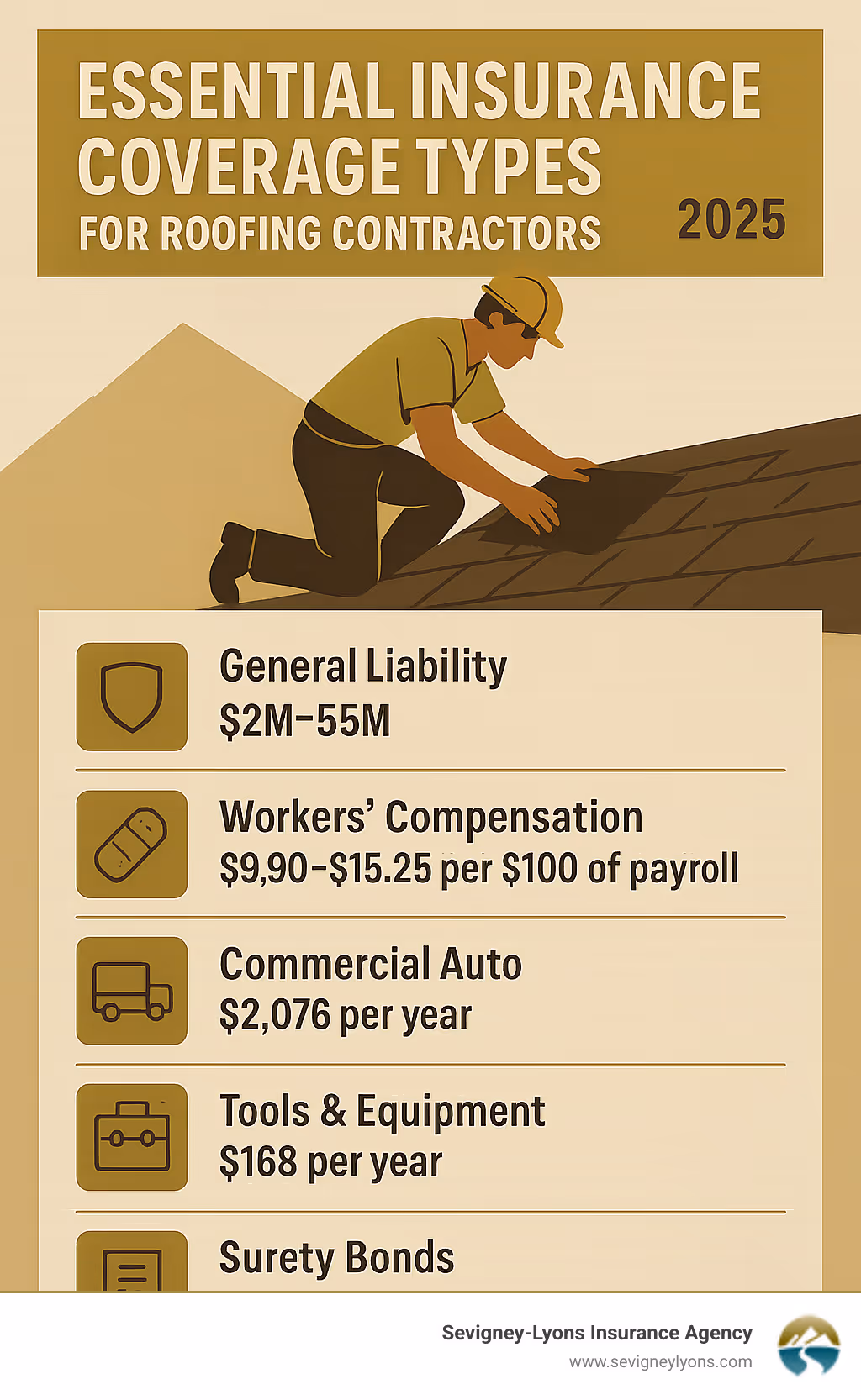 Essential insurance coverage types for roofing contractors including general liability, workers compensation, commercial auto, tools and equipment, and surety bonds with average costs and coverage limits - insurance for roofing contractors infographic 