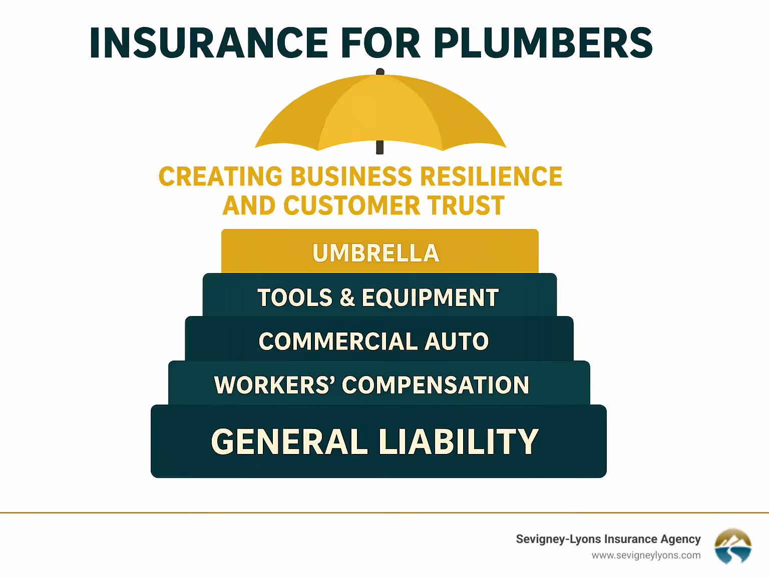 Comprehensive infographic summarizing the essential insurance coverage stack for Maine plumbers including general liability as the foundation, professional liability for errors and omissions, workers compensation for employee protection, commercial auto for vehicle coverage, tools and equipment protection, and additional umbrella coverage, showing how these layers work together to create business resilience and customer trust - insurance for plumbers infographic 