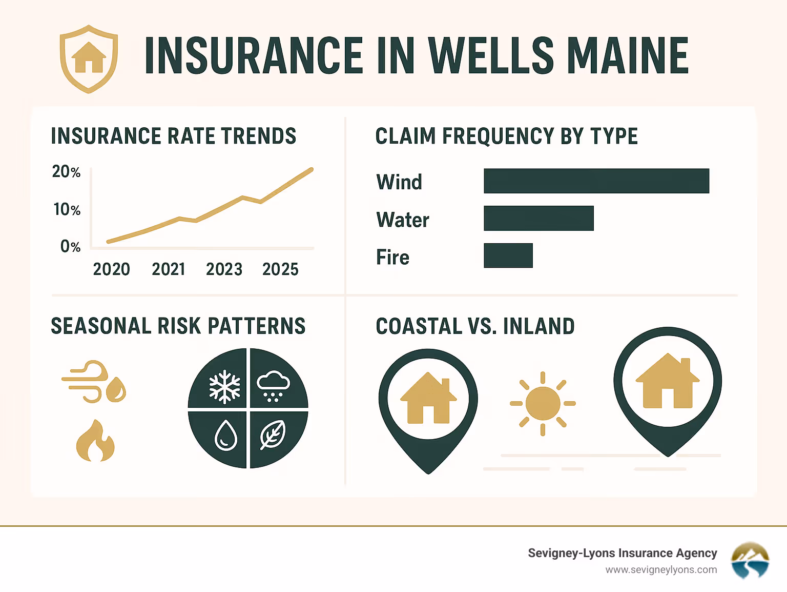 Statistical infographic showing Wells Maine insurance rate trends, claim frequency by type, and seasonal risk patterns with comparative data for coastal versus inland properties - Insurance Wells Maine infographic 