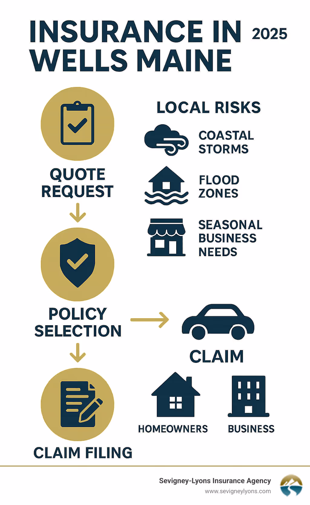 Comprehensive infographic showing the insurance process in Wells Maine from initial quote request through policy selection to claim filing, highlighting local risks like coastal storms, flood zones, and seasonal business needs, with steps for homeowners, auto, and business coverage - Insurance Wells Maine infographic 