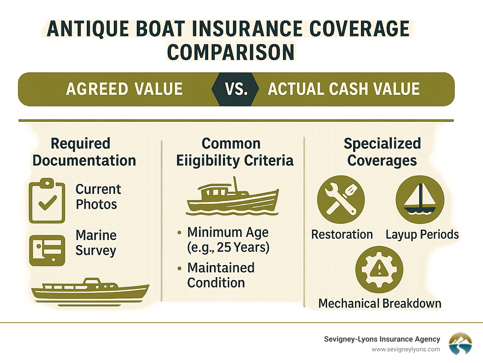 Antique Boat Insurance Coverage Comparison showing agreed value vs. actual cash value policies, required documentation for antique boat insurance, common eligibility criteria, and specialized coverages including restoration, layup periods, and mechanical breakdown protection - antique boat insurance infographic 