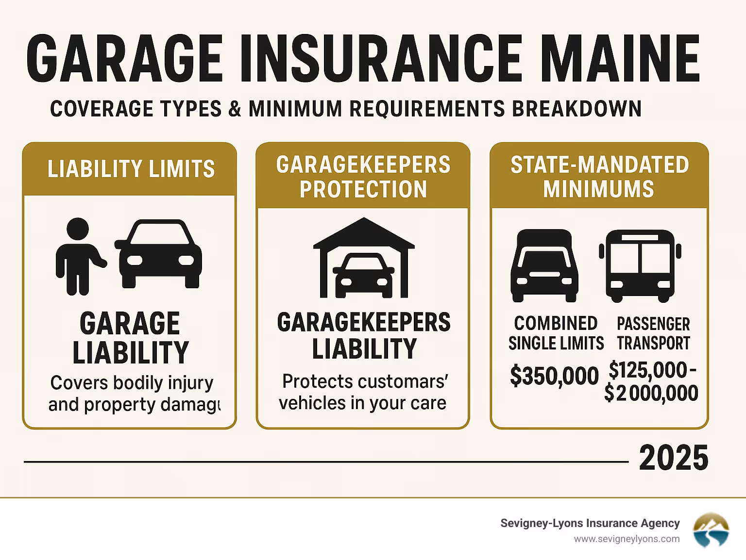 Maine garage insurance coverage types and minimum requirements breakdown showing liability limits, garagekeepers protection, and state-mandated minimums for different vehicle types - Garage Insurance Maine infographic 