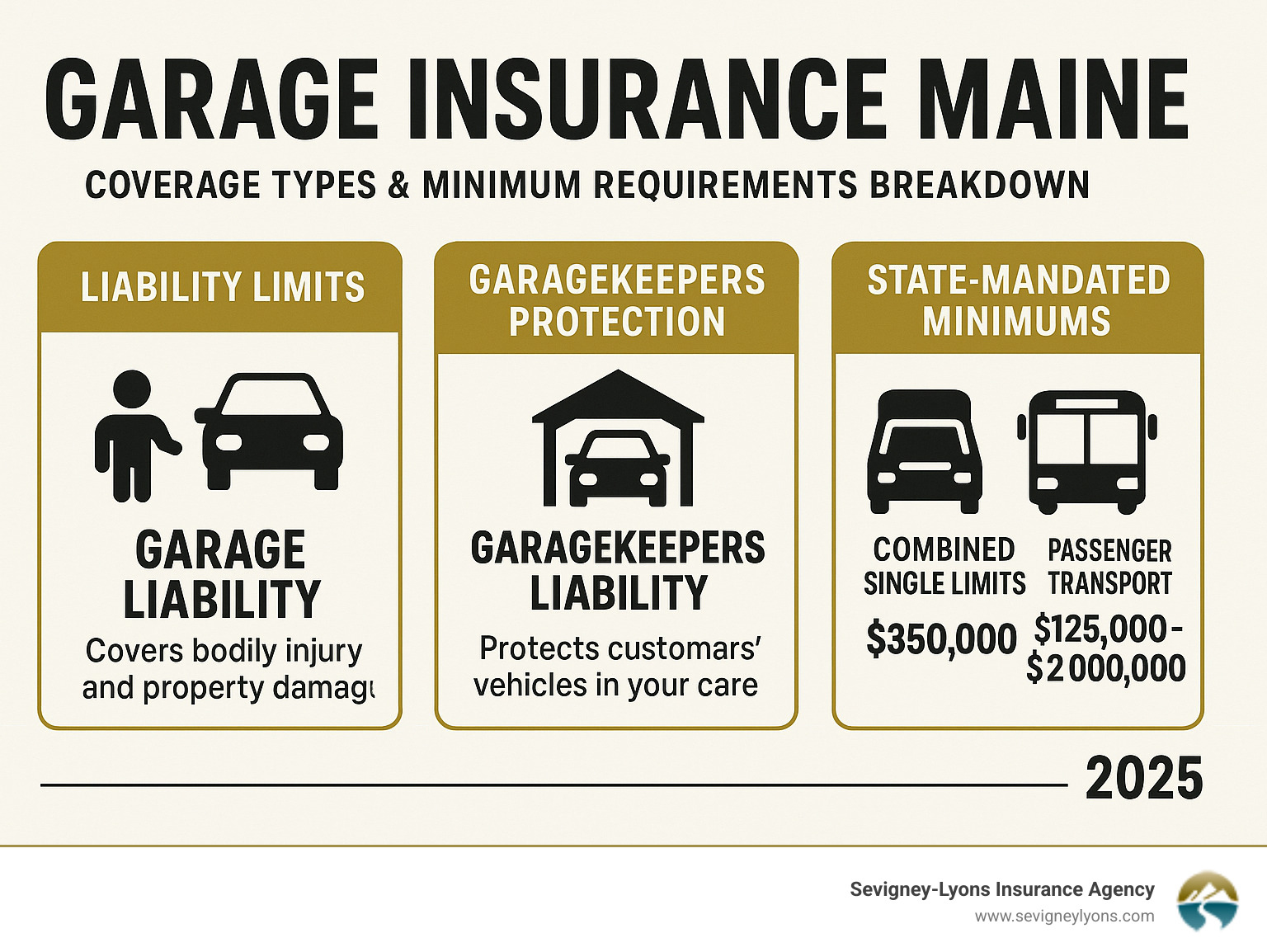 Maine garage insurance coverage types and minimum requirements breakdown showing liability limits, garagekeepers protection, and state-mandated minimums for different vehicle types - Garage Insurance Maine infographic Maine garage insurance coverage types and minimum requirements breakdown showing liability limits, garagekeepers protection, and state-mandated minimums for different vehicle types - Garage Insurance Maine infographic