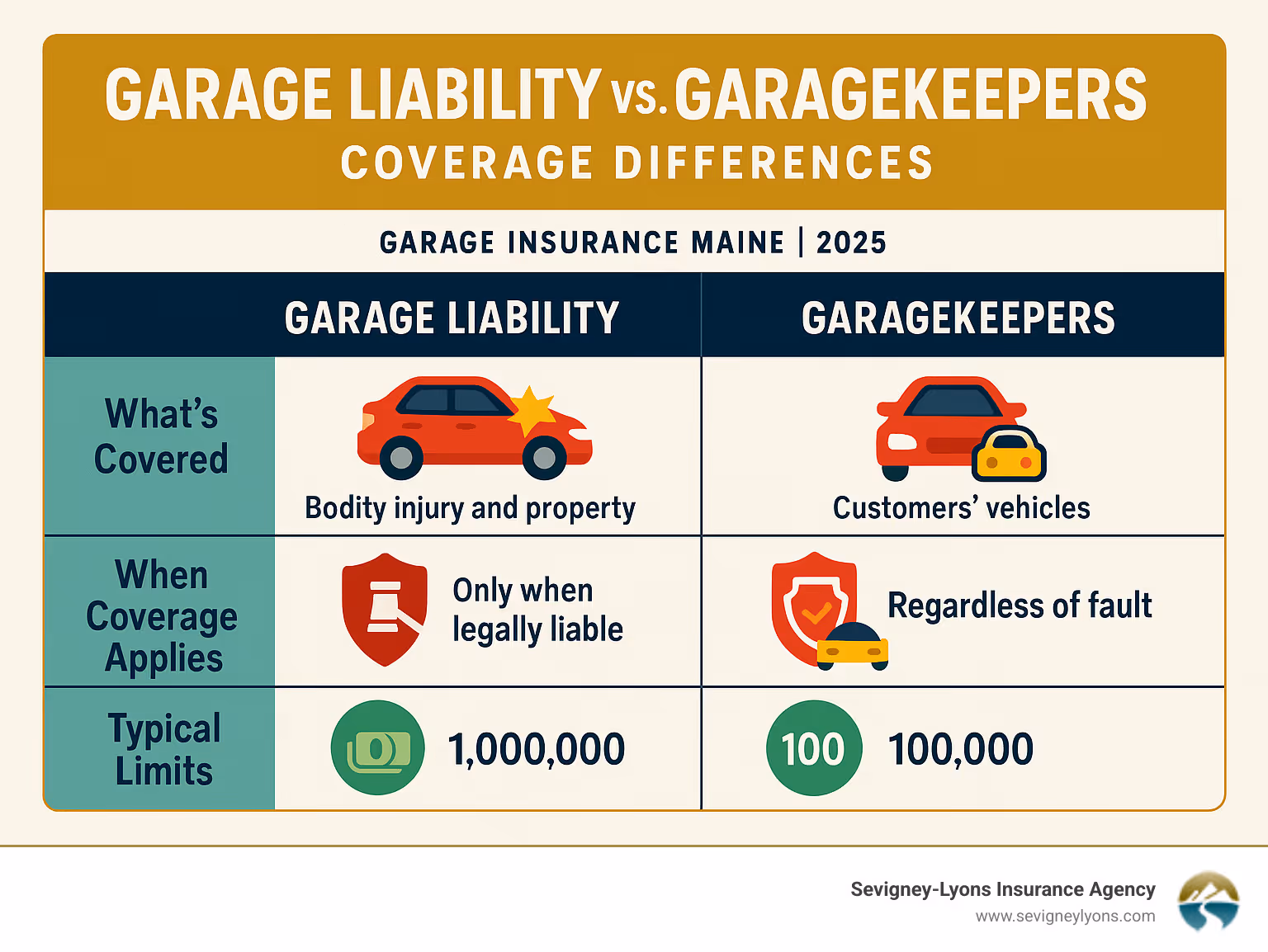 Comparison table showing garage liability vs garagekeepers coverage differences including what's covered, when coverage applies, and typical limits - Garage Insurance Maine infographic 