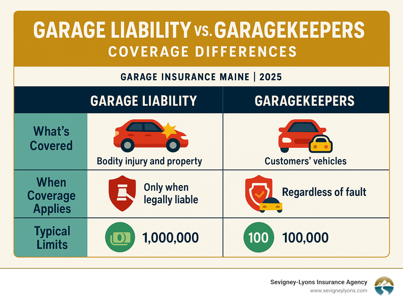 Comparison table showing garage liability vs garagekeepers coverage differences including what's covered, when coverage applies, and typical limits - Garage Insurance Maine infographic Comparison table showing garage liability vs garagekeepers coverage differences including what's covered, when coverage applies, and typical limits - Garage Insurance Maine infographic