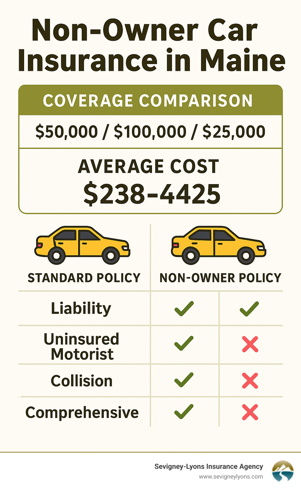 Non-owner car insurance in Maine showing coverage comparison between standard and non-owner policies, including liability limits of 50/100/25, average costs of $238-425 annually, and coverage types with checkmarks for liability and uninsured motorist and X marks for collision and comprehensive - non owner car insurance maine infographic Non-owner car insurance in Maine showing coverage comparison between standard and non-owner policies, including liability limits of 50/100/25, average costs of $238-425 annually, and coverage types with checkmarks for liability and uninsured motorist and X marks for collision and comprehensive - non owner car insurance maine infographic