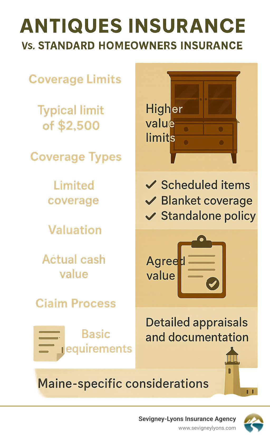 Detailed infographic showing comparison between standard homeowners insurance coverage limits versus specialized antiques insurance policy benefits, including coverage types, valuation methods, and claim process differences with Maine-specific considerations - Antiques Insurance infographic Detailed infographic showing comparison between standard homeowners insurance coverage limits versus specialized antiques insurance policy benefits, including coverage types, valuation methods, and claim process differences with Maine-specific considerations - Antiques Insurance infographic
