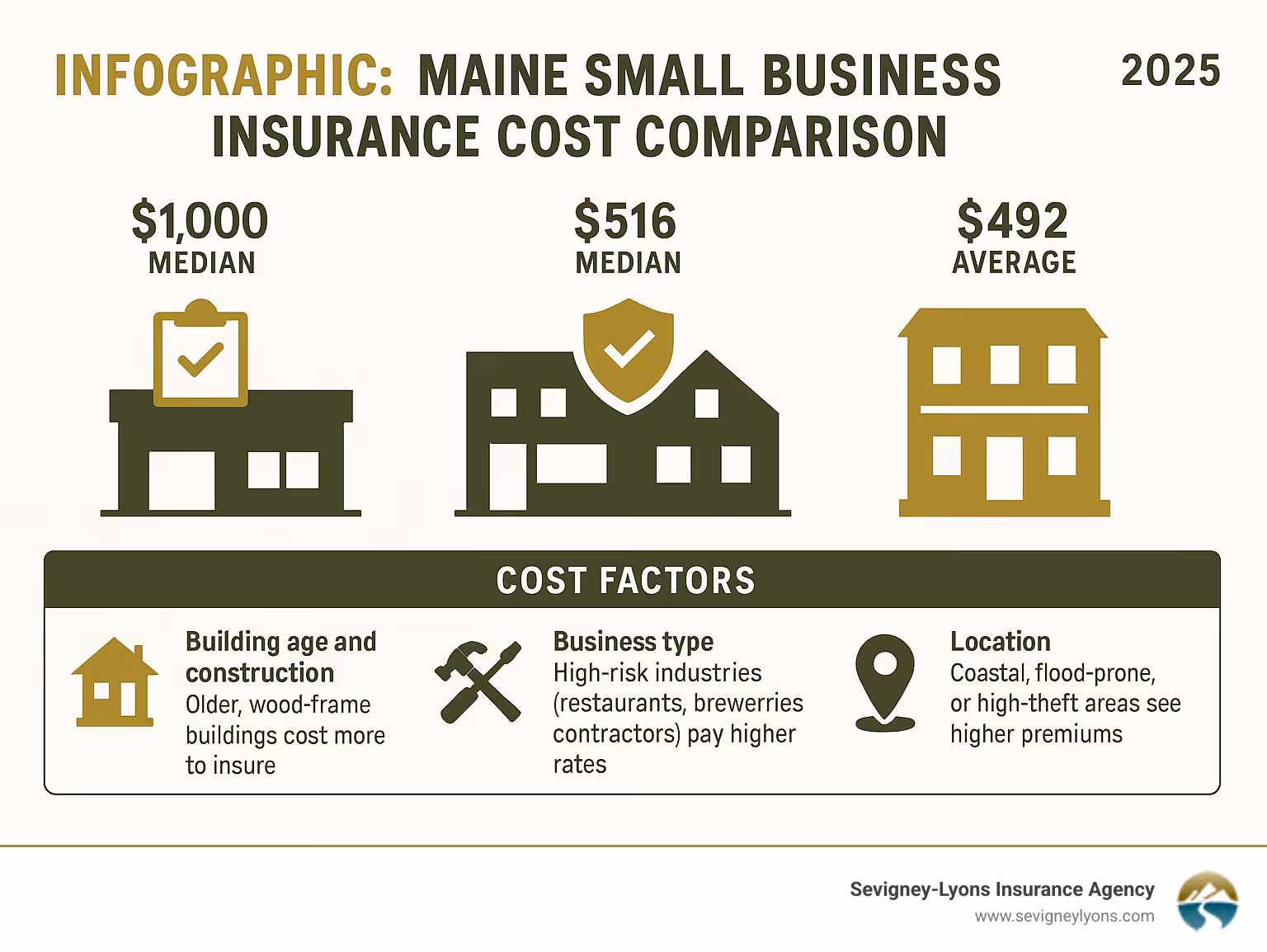 Infographic: Maine small business insurance cost comparison - business property insurance Maine infographic 