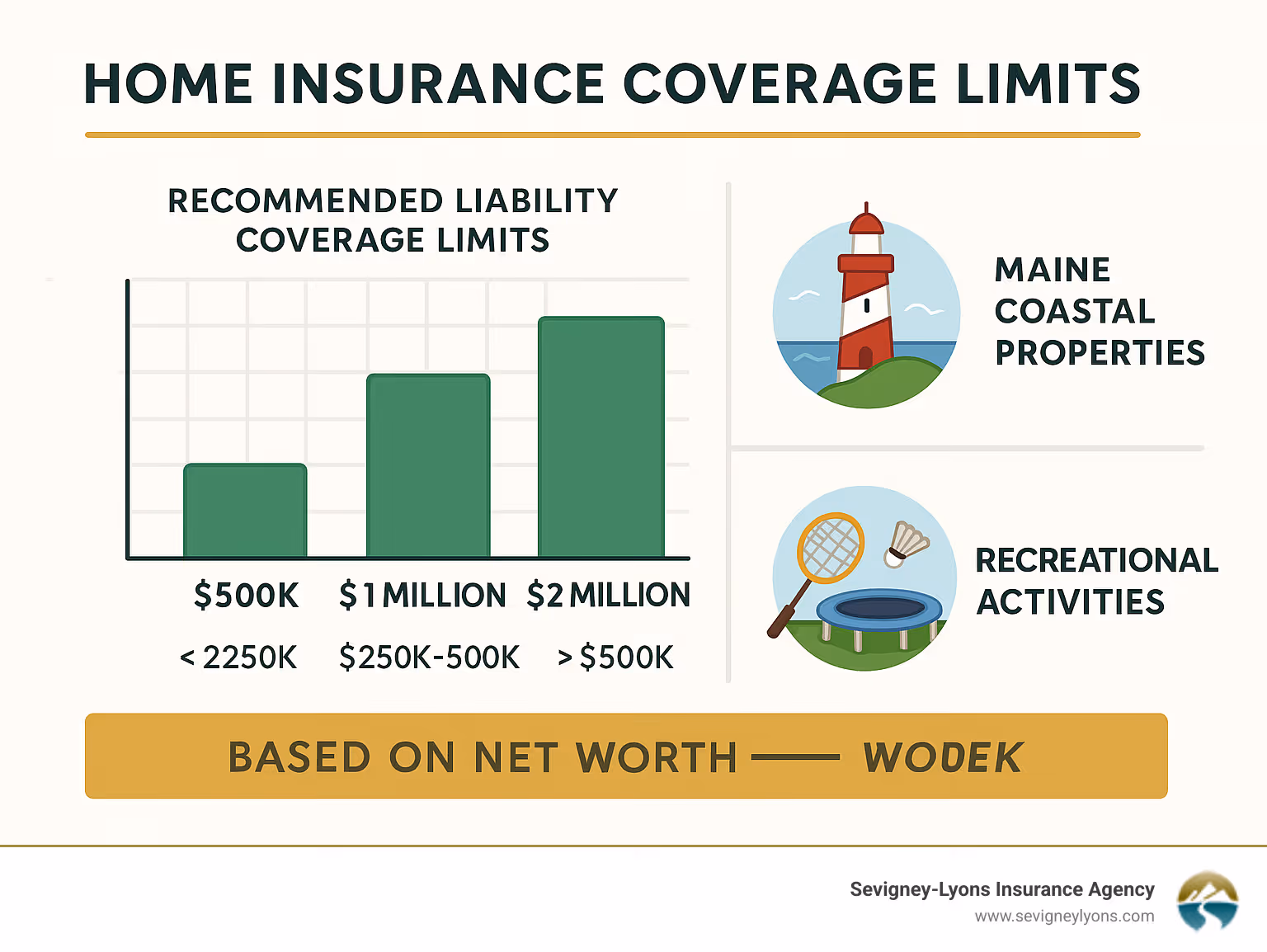 Comparison chart showing recommended liability coverage limits based on net worth, with Maine-specific considerations for coastal properties and recreational activities - Home insurance coverage limits infographic Comparison chart showing recommended liability coverage limits based on net worth, with Maine-specific considerations for coastal properties and recreational activities - Home insurance coverage limits infographic