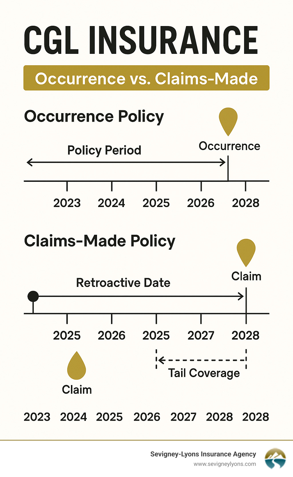 Timeline diagram showing the difference between occurrence and claims-made CGL policies, including policy periods, retroactive dates, and tail coverage options - cgl insurance infographic 