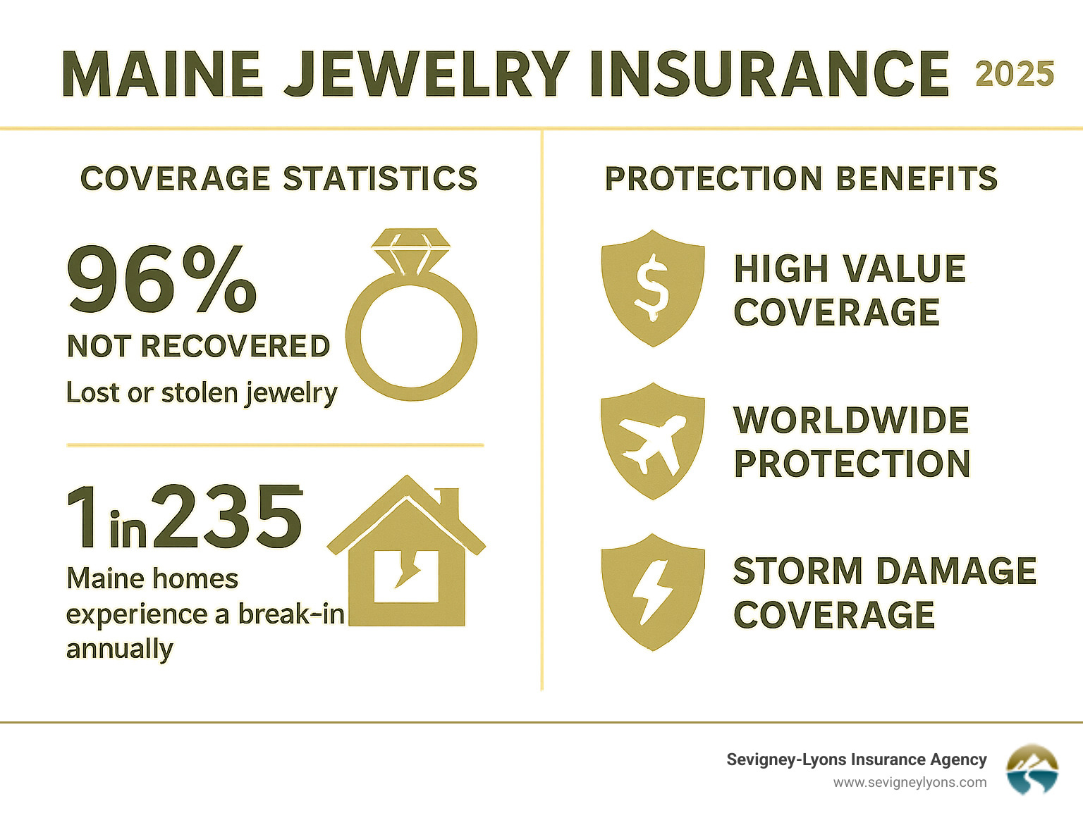 Maine jewelry insurance coverage statistics and protection benefits - high value jewelry insurance infographic Maine jewelry insurance coverage statistics and protection benefits - high value jewelry insurance infographic