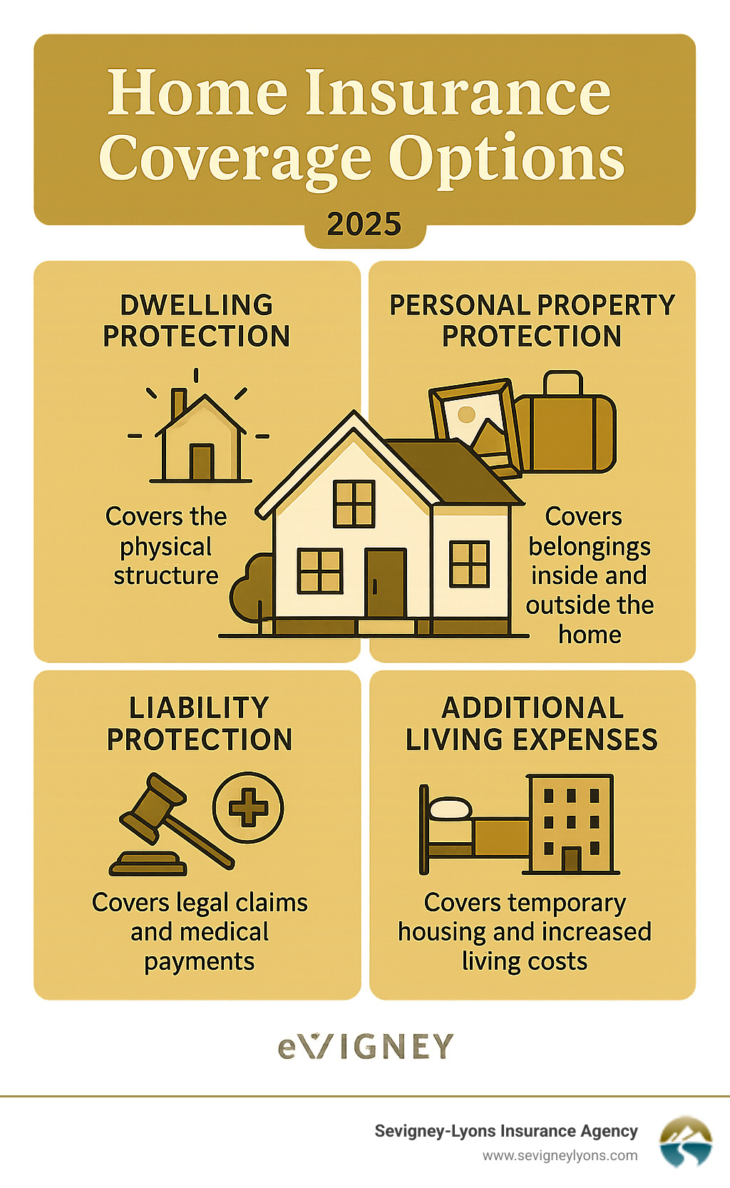 Comprehensive infographic showing the four main components of home insurance coverage: dwelling protection covers the physical structure, personal property protection covers belongings inside and outside the home, liability protection covers legal claims and medical payments, and additional living expenses cover temporary housing and increased living costs after a covered loss - Home insurance coverage options infographic 