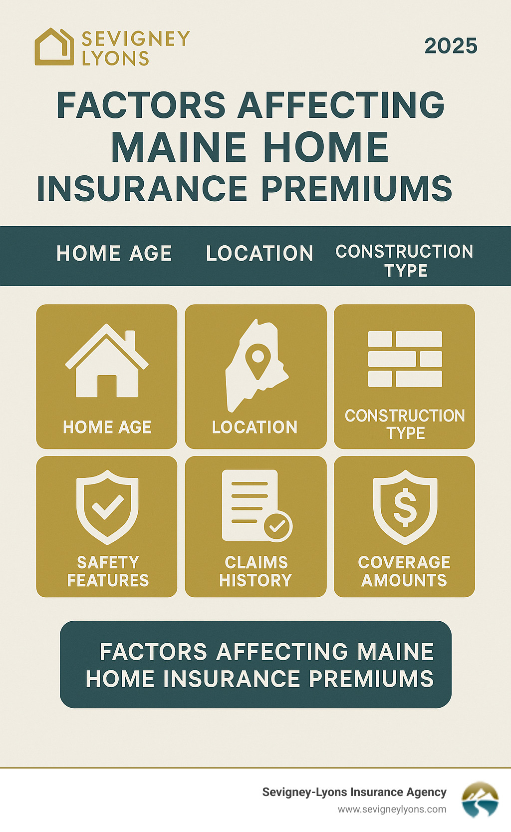 Infographic showing factors that affect Maine home insurance premiums: home age, location, construction type, safety features, claims history, and coverage amounts - Home insurance coverage options infographic 
