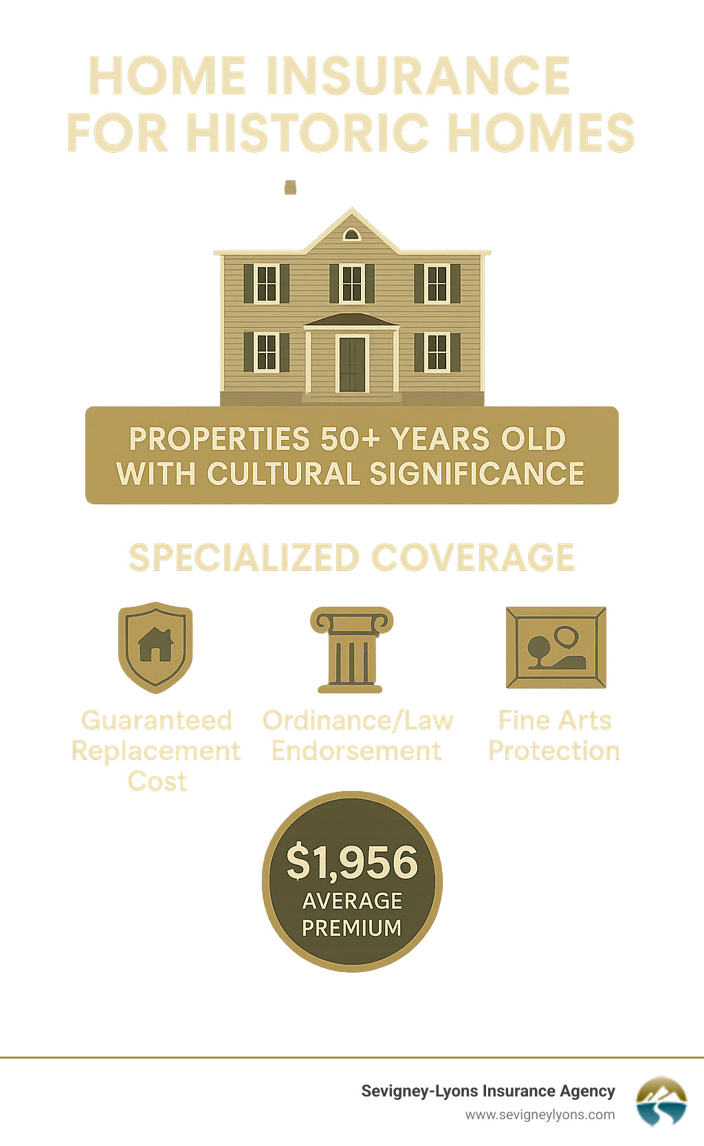 Infographic showing historic home insurance requirements: properties 50+ years old with cultural significance need specialized coverage including guaranteed replacement cost, ordinance/law endorsements, and fine arts protection, with average premiums of $1,956 annually - Home insurance for historic homes infographic Infographic showing historic home insurance requirements: properties 50+ years old with cultural significance need specialized coverage including guaranteed replacement cost, ordinance/law endorsements, and fine arts protection, with average premiums of $1,956 annually - Home insurance for historic homes infographic