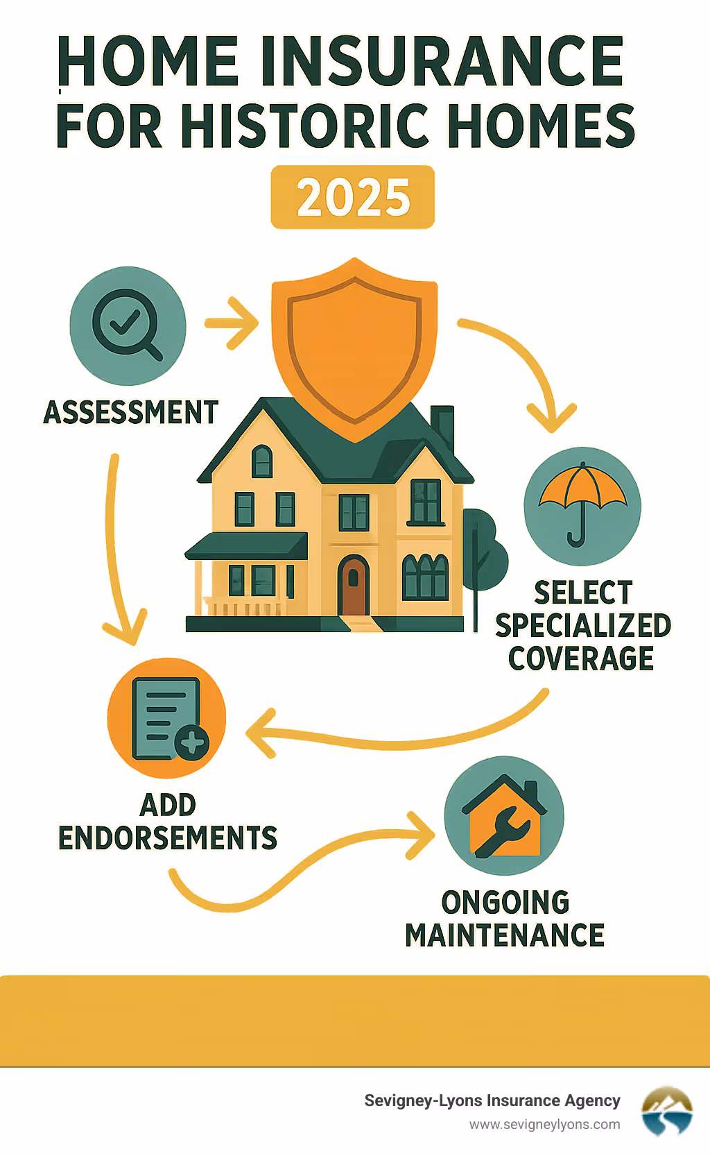 Infographic showing the insurance process for historic homes: assessment, specialized coverage selection, endorsement additions, and ongoing maintenance for optimal protection - Home insurance for historic homes infographic 