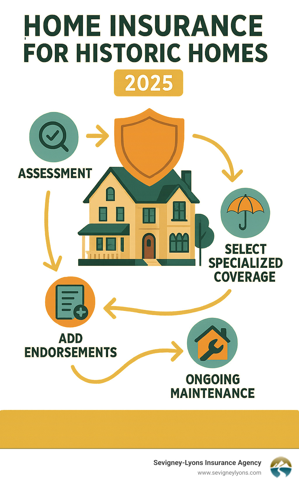 Infographic showing the insurance process for historic homes: assessment, specialized coverage selection, endorsement additions, and ongoing maintenance for optimal protection - Home insurance for historic homes infographic Infographic showing the insurance process for historic homes: assessment, specialized coverage selection, endorsement additions, and ongoing maintenance for optimal protection - Home insurance for historic homes infographic