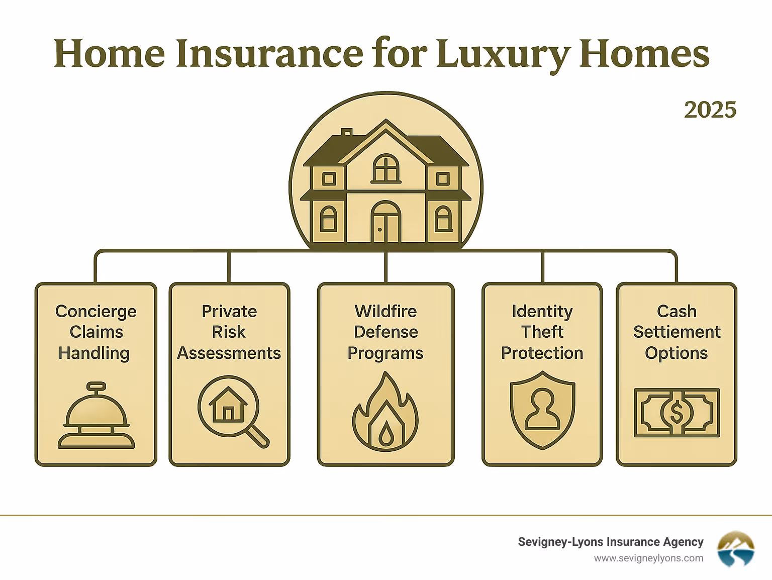 Infographic showing luxury home insurance premium services: concierge claims handling, private risk assessments, wildfire defense programs, identity theft protection, and cash settlement options - Home insurance for luxury homes infographic Infographic showing luxury home insurance premium services: concierge claims handling, private risk assessments, wildfire defense programs, identity theft protection, and cash settlement options - Home insurance for luxury homes infographic