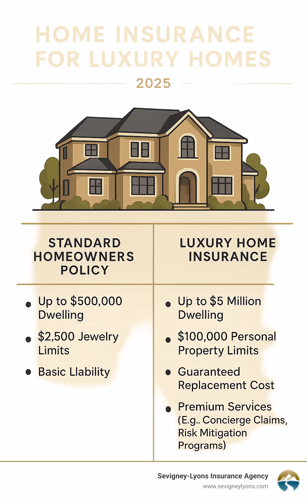 Infographic showing luxury home insurance coverage comparison: standard homeowners policy covers up to $500,000 dwelling with $2,500 jewelry limits and basic liability, while luxury home insurance covers up to $5 million dwelling with $100,000 personal property limits, guaranteed replacement cost, and premium services like concierge claims and risk mitigation programs - Home insurance for luxury homes infographic Infographic showing luxury home insurance coverage comparison: standard homeowners policy covers up to $500,000 dwelling with $2,500 jewelry limits and basic liability, while luxury home insurance covers up to $5 million dwelling with $100,000 personal property limits, guaranteed replacement cost, and premium services like concierge claims and risk mitigation programs - Home insurance for luxury homes infographic