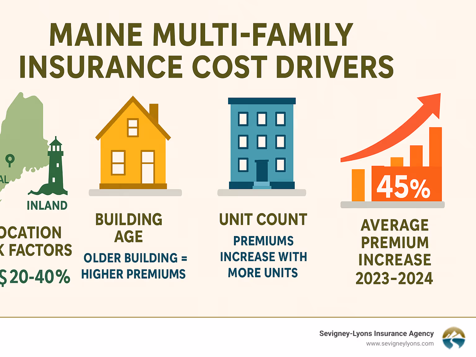 Statistical infographic showing Maine multi-family insurance cost drivers including location risk factors, building age impact on premiums, unit count multipliers, and the dramatic 45% average premium increase from 2023-2024, with specific data on coastal vs inland property cost differences - Home insurance for multi-family homes infographic Statistical infographic showing Maine multi-family insurance cost drivers including location risk factors, building age impact on premiums, unit count multipliers, and the dramatic 45% average premium increase from 2023-2024, with specific data on coastal vs inland property cost differences - Home insurance for multi-family homes infographic