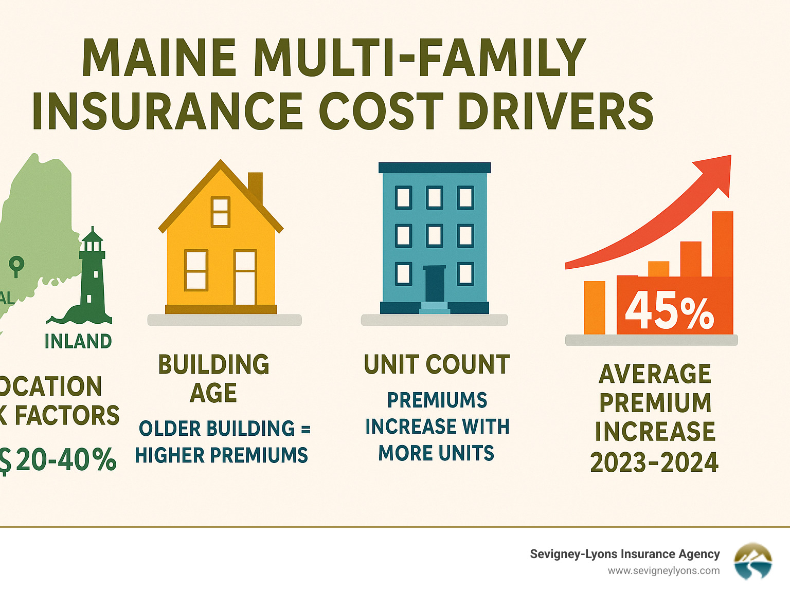 Statistical infographic showing Maine multi-family insurance cost drivers including location risk factors, building age impact on premiums, unit count multipliers, and the dramatic 45% average premium increase from 2023-2024, with specific data on coastal vs inland property cost differences - Home insurance for multi-family homes infographic Statistical infographic showing Maine multi-family insurance cost drivers including location risk factors, building age impact on premiums, unit count multipliers, and the dramatic 45% average premium increase from 2023-2024, with specific data on coastal vs inland property cost differences - Home insurance for multi-family homes infographic