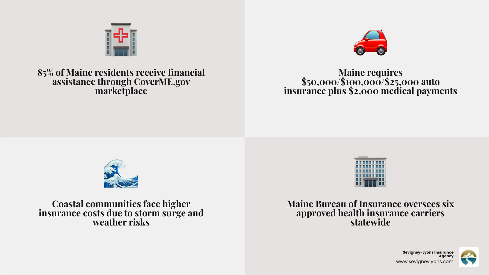 Comprehensive infographic showing Maine's insurance ecosystem including health insurance marketplace with 85% subsidy rate, auto insurance minimums of $50K/$100K/$25K, coastal property risks, and business liability requirements across different coverage types - insurance coverage in Maine infographic 4_facts_emoji_grey Comprehensive infographic showing Maine's insurance ecosystem including health insurance marketplace with 85% subsidy rate, auto insurance minimums of $50K/$100K/$25K, coastal property risks, and business liability requirements across different coverage types - insurance coverage in Maine infographic 4_facts_emoji_grey