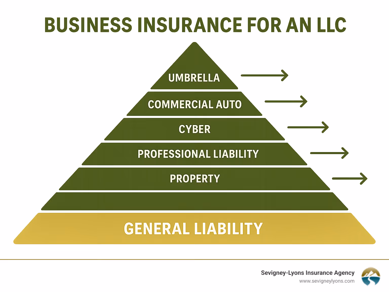 Infographic showing insurance coverage pyramid with General Liability as the base, followed by Property, Professional Liability, Workers' Comp, Cyber, Commercial Auto, and Umbrella at the top, with arrows showing how each layer builds protection - business insurance for an llc infographic Infographic showing insurance coverage pyramid with General Liability as the base, followed by Property, Professional Liability, Workers' Comp, Cyber, Commercial Auto, and Umbrella at the top, with arrows showing how each layer builds protection - business insurance for an llc infographic