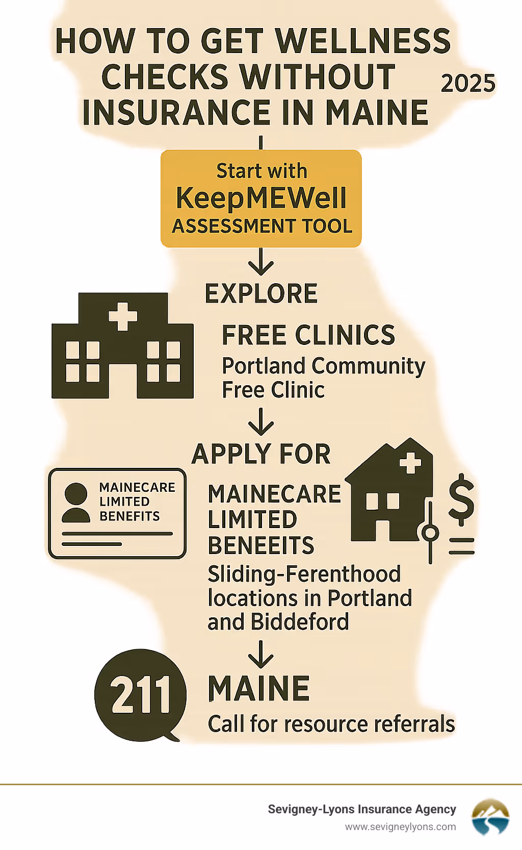 Infographic showing Maine wellness check pathway: Start with KeepMEWell assessment tool, then explore free clinics like Portland Community Free Clinic, apply for MaineCare Limited Benefits program, or use sliding-fee scale at Planned Parenthood locations in Portland and Biddeford, with 211 Maine helpline as backup resource - how to get wellness checks without insurance in maine infographic 