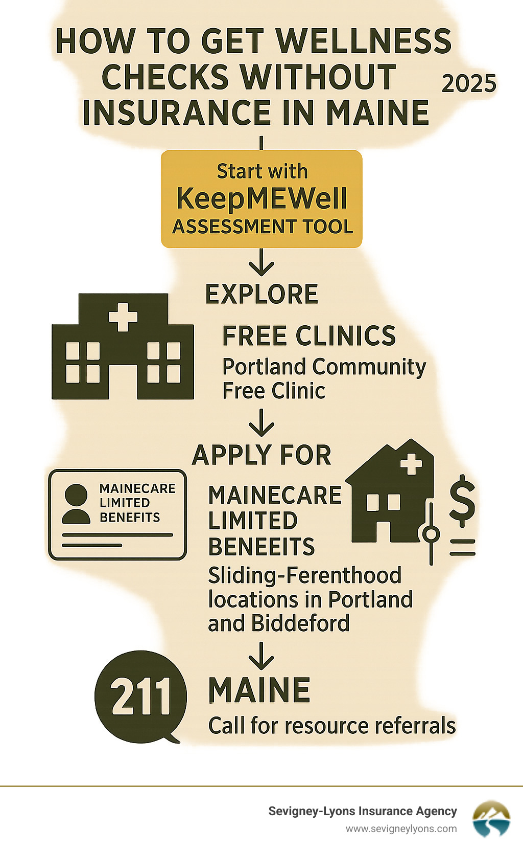 Infographic showing Maine wellness check pathway: Start with KeepMEWell assessment tool, then explore free clinics like Portland Community Free Clinic, apply for MaineCare Limited Benefits program, or use sliding-fee scale at Planned Parenthood locations in Portland and Biddeford, with 211 Maine helpline as backup resource - how to get wellness checks without insurance in maine infographic Infographic showing Maine wellness check pathway: Start with KeepMEWell assessment tool, then explore free clinics like Portland Community Free Clinic, apply for MaineCare Limited Benefits program, or use sliding-fee scale at Planned Parenthood locations in Portland and Biddeford, with 211 Maine helpline as backup resource - how to get wellness checks without insurance in maine infographic