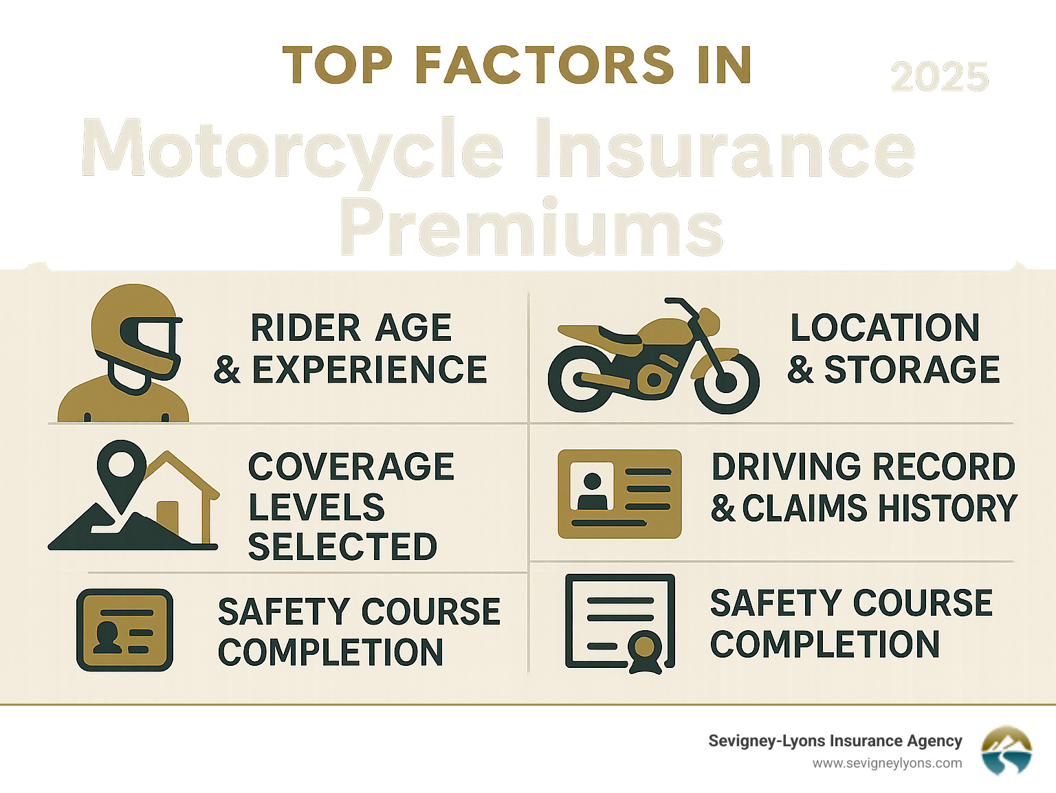 Infographic showing the top 6 factors that determine motorcycle insurance premiums: rider age and experience, motorcycle type and engine size, location and storage, coverage levels selected, driving record and claims history, and safety course completion - bike insurance cheapest infographic Infographic showing the top 6 factors that determine motorcycle insurance premiums: rider age and experience, motorcycle type and engine size, location and storage, coverage levels selected, driving record and claims history, and safety course completion - bike insurance cheapest infographic