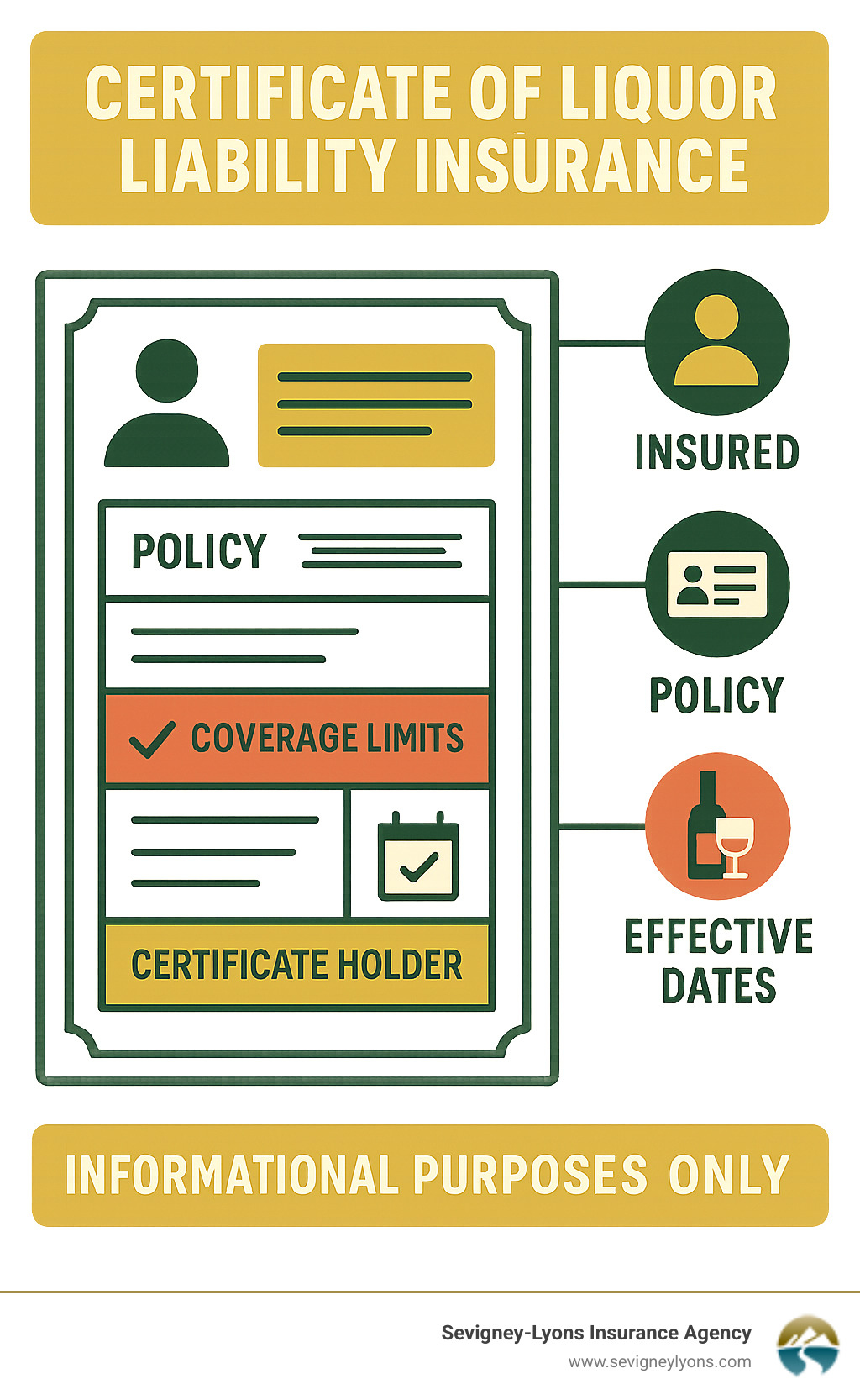 Infographic showing the key components of a Certificate of Liquor Liability Insurance including insured information, policy details, coverage limits, effective dates, certificate holder details, and important disclaimers about the document being informational only - certificate of liquor liability insurance infographic 